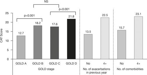 Figure 2 Mean CAT scores segregated according to GOLD stage, exacerbation history, and comorbidities. Adapted from Lopez-Campos JL, et al. Evaluation of the COPD Assessment Test and GOLD patient types: a cross-sectional analysis. Int J Chron Obstruct Pulmon Dis. 2015;10:975–984. Dove Medical Press Limited.Citation41