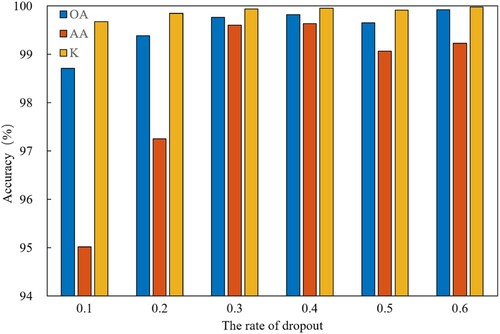 Figure 7. Effect of the dropout rate on the overall accuracy (OA), average accuracy (AA), and Kappa coefficient, where K denotes the value of the Kappa coefficient × 100.