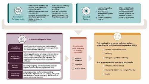 Figure 1. Strategic health purchasing progress tracking framework.