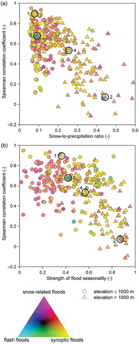 Fig. 8 Spearman rank correlation between flood peaks and volumes, as a function of flood type probability (colour), elevation (point type) and climate characteristics (horizontal axes): (a) snow-to-precipitation ratio, (b) strength of flood seasonality, . See text for explanation.