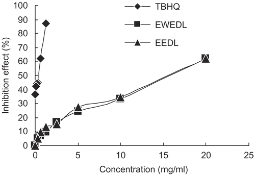 Figure 3.  Inhibition effect of EWEDL and EEDL on linoleic acid peroxidation. Values are expressed as mean (n = 3). TBHQ was used as the standard.