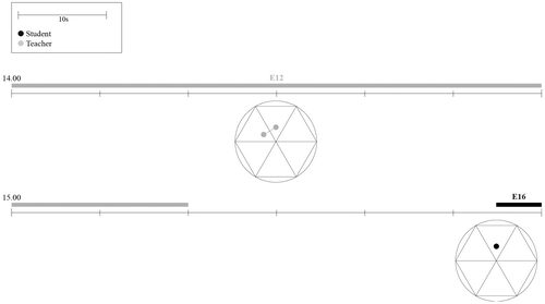 Figure 12. Timeline diagram of Lynn and Gary.