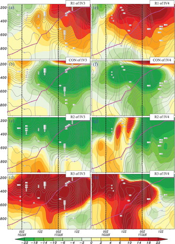 Figure 4. Budget terms of the rotational wind KE (shading; units: 10−3 J kg−1s−1) averaged within IV3 and IV4 (purple dashed boxes shown in Figure 1(a)), where the gray contours are TOTR (units: 10−3 J kg−1s−1, with an interval of 3 × 10−3 J kg−1s−1), the solid purple line marks the top level of the cyclone, and the black-dashed lines show the maximum development stage.