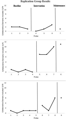 Figure 3. Number of target collaborative learning elements included in probe responses for SLP4, SLP5, and SLP6.