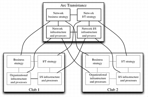 Figure 2 The inter-organizational network strategic alignment model. Lines between the network and the clubs represent ‘accordance’ between the corresponding domains of the SAM.