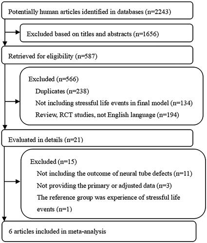 Figure 1. Selection of studies for inclusion in meta-analysis through searching PubMed, Springer Link, ScienceDirect, and Cochrane Library up to July 2022.