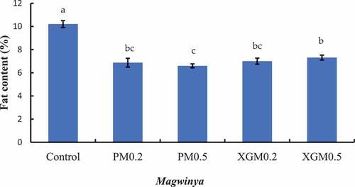 Figure 3. Effects of pectin and xanthan gum on the fat content of magwinya. Bars with different superscripts show a significant difference (P < 0.05) among the samples using the Duncan range test. PM and XGM represent pectin and xanthan gum samples.