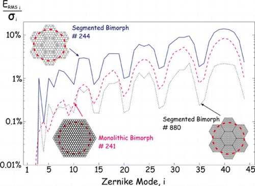 Figure 5 RMS error produced for the generation of Zernike modes up to order 8. Comparison between segmented bimorph mirrors and monolithic bimorph mirror. The values are relative to the RMS value of each mode. (Figure is provided in color online.).