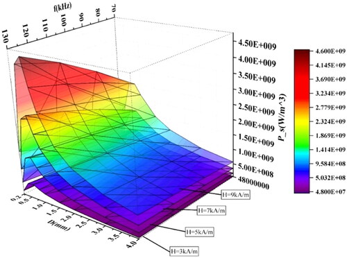 Figure 11. The heating power density of Fe83Zr10B7 spherical.