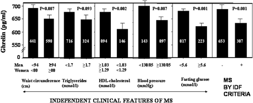 Figure 1. Fasting plasma ghrelin concentrations of the study subjects in relation to the independent clinical features of metabolic syndrome(MS) and MS according to International Diabetes Federation (IDF) criteria as a cluster. Subjects with blood pressure medication were classified to the hypertension group and those with Type 2 diabetes to the group fasting glucose. Data are means and standard error of means. P‐values obtained by t test. Number of subjects embedded in the columns.