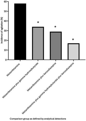 Figure 5. Reported incidence of agitation on hospital presentation for each analytically defined exposure group. *Incidence of agitation in groups with co-detection of gamma-hydroxybutyrate or benzodiazepines was significantly lower compared to the lone metamfetamine group (P ≤ 0.0004).