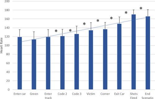 FIGURE 3. Heart rate change across meaningful time points; heart range from the start point where the officers were kitted up, to the end of the scenario was 86–181 bpm (*p <.05).