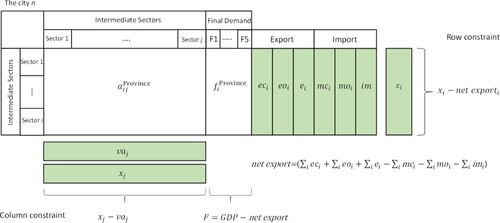 FIGURE 5. Regionalisation for the SRIO table of a city. Green blocks refer to known values. The terms ec, eo, mc, and mo are estimated in Equation 5; e and im are derived from the China customs database. The terms x and va are derived from the statistical yearbook of the city.