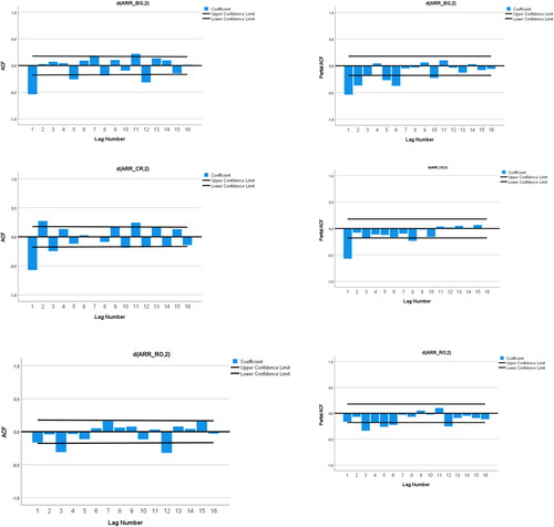 Figure 3. Correlogram ACF and PACF.Source: Author Estimations