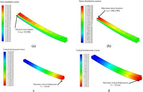 Figure 8. Static results of E-glass/epoxy composite leaf spring without viscoelastic core and with a viscoelastic core thickness of 2 mm.