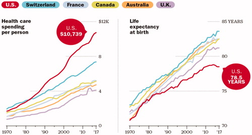 Figure 1 . Health care spending and life expectancy in US and other developed countries (Citation2).