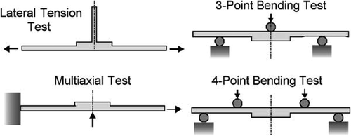 Figure 13. Test setups for characterizing skin-to-stiffener joints which induce stiffener foot tip failure.[Citation253]