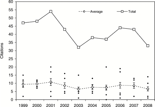 Fig. 2 Citations to highly cited articles over the past 10 years (1999–2008). (As identified by Scopus.)