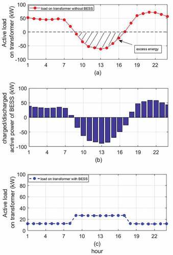 Figure 3. (a) The active load on transformer without BESS (b) the charged/discharged active power of BESS and (c) the active load on the transformer with BESS for case 8