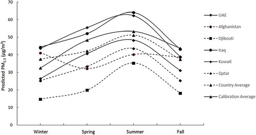 Figure 6. Comparison of seasonal average PM2.5 predictions for Kuwait calibration sites and for six countries across Southwest Asia and Afghanistan.