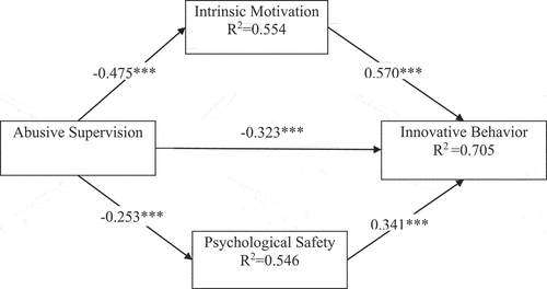 Figure 2. Research model and PLS-SEM results.