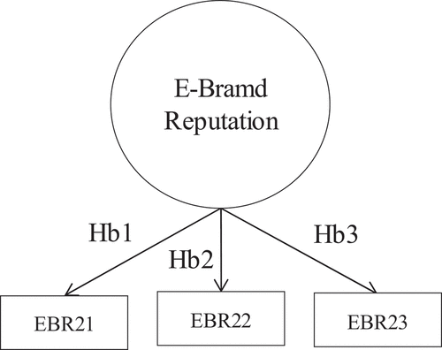 Figure 2. Hypothesized indicators relating to E-Brand reputation.Source: Figure created by authors, 2020