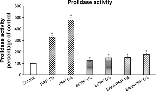 Figure 2 The effect of different concentrations of PRP, SPRP, and SActi-PRP on prolidase activity in human skin fibroblasts.