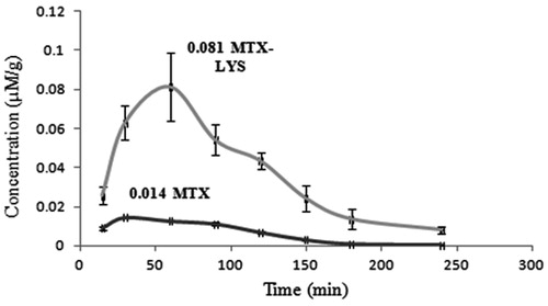 Figure 3. Concentration curve of MTX in brain after administration of MTX and MTX-LYS. Values are expressed as mean ± SD (n = 3).