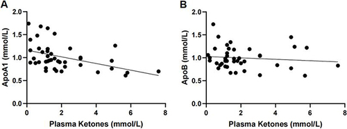 Figure 3 (A) Correlation Analysis of Plasma Ketones and ApoA1 in Patients with KPT2D. R = −0.460 P = 0.002. (B) Correlation Analysis of Plasma Ketones and ApoB in Patients with KPT2D. R = −0.142 P = 0.363.