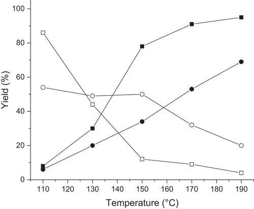 Figure 15. Effect of temperature in reductive amination of benzaldehyde with nitrobenzene over Co supported on nitrogen doped carbon (CN-600, pyrolyzed at 600°C) (ball) adapted from Ref. [Citation53] and over Co supported on nitrogen doped carbon (CN-800, pyrolyzed at 800°C) (rectangular) adapted from Ref. [Citation56] in the presence of formic acid. Notation: open symbol: imine, solid symbol: amine. Copyright permissions from Elsevier Ltd and from American Chemical Society.