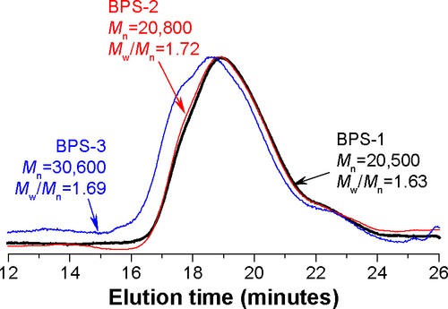 Figure S2 GPC curves of the branched star polymers (BSPs), BP(DMAEMA-MAEBA-DTDMA)1(PMAIGP)n (BSP-1), BP(DMAEMA-MAEBA-DTDMA)2(PMAIGP)n (BSP-2), and BP(DMAEMA-MAEBA-DTDMA)3(PMAIGP)n (BSP-3) prepared by RAFT polymerization of MAlGP at 70°C for 24 hours with the feed molar ratios of [MAlGP]:[BP-1 or BP-2 or BP-3] =100:1.Abbreviations: GPC, gel permeation chromatography; BP, branched polymer; DTDMA, 2,2′-dithiodiethyoxly dimethacrylate; DMAEMA, 2-(N,N-dimethy-laminoethyl)methacrylate; MAEBA, p-(methacryloxyethoxy)benzaldehyde; RAFT, reversible addition–fragmentation chain transfer; CPDB, cyanoisopropyl dithiobe-nzoate; AIBN, Azobis(isobutyronitrile); MAlGP, poly(6-O-methacryloyl-1,2; 3,4-di-O-isopropylidene-D-galactopyranose.