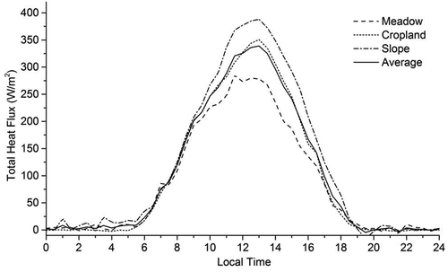 Figure 8. The diurnal variations in total heat fluxes at the three observation sites, averaged from June 9 to July 9, 2013