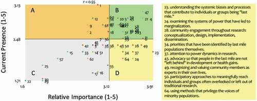 Figure 4. Identifying next steps- average level of importance and current presence ratings for 64 ‘last mile research’ statements as determined by 15 global health researchers.*
