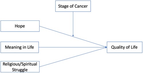 Figure 1. Theoretical framework of the constructs.