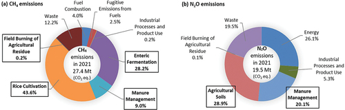 Figure 2. Anthropogenic CH4 (a) and N2O (b) emissions in Japan in 2021.