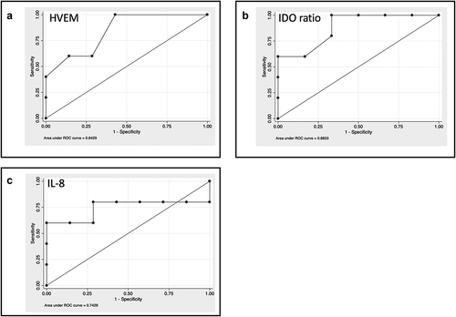 Figure 1. Baseline levels of cytokines and soluble immune checkpoint inhibitors can select patients with better survival. A-C. ROC curve analysis for the identified molecules: A: HVEM; B IDO ratio; C: IL-8. The values were compared between patients with a survival <6 months or ≥6 months using the Mann–Whitney test.