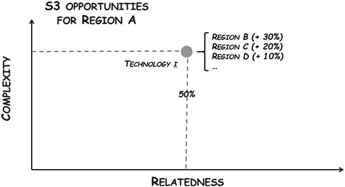 Figure 1. Diversification opportunities of a region through complementary interregional ties.