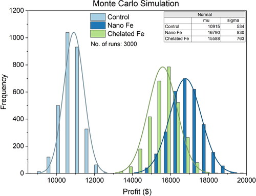 Figure 6. Profit analysis for tomatoes production with three different fertilized methods.