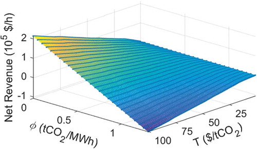 Figure 5. Net revenue surface.