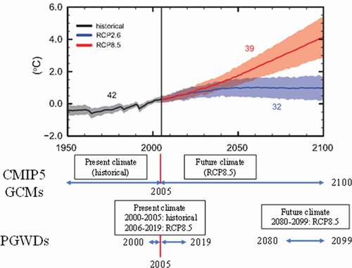 Figure 4. Differences in the time periods covered by GCMs in CMIP5 and PGWDs in this study, and their respective definitions of “present climate” and “future climate” (modified from Figure SPM. 7 in IPCC AR5 WG1 (Intergovernmental Panel on Climate Change, Fifth Assessment Report, Working Group I. 2013. “Summary for policymakers.” in Climate Change 2013: The Physical Science Basis, edited by the Intergovernmental Panel on Climate Change. https://www.ipcc.ch/report/ar5/wg1/summary-for-policymakers/). This study defines 2000–2019 as the present climate and 2080–2099 as the future climate. As the defined period of this study is different from that of CMIP5 GCMs, it is adjusted when calculating the global warming difference (IPCC, Citation2013b).