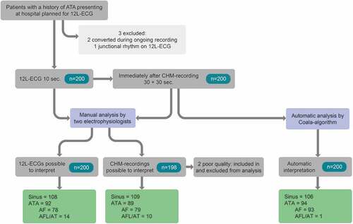 Figure 3. Study flow diagram. AF: atrial fibrillation, AFL/AT: atrial flutter/atrial tachycardia, ATA: atrial tachyarrhythmia, CHM: Coala Heart Monitor.