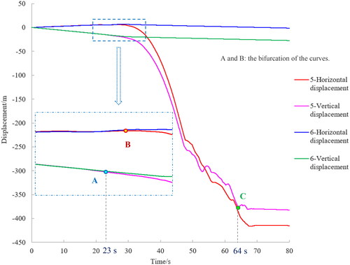 Figure 10. Displacement time–history curves of monitoring points 5 and 6 (the slide body and slide bed).