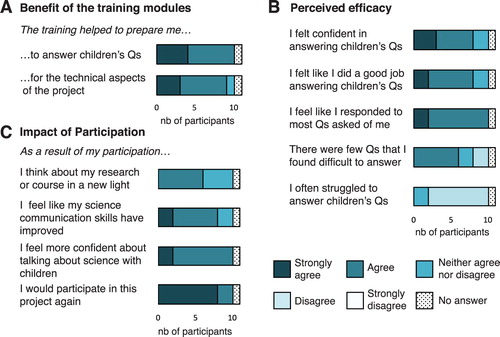 Figure 2. Volunteers’ perceived experience of the project. Responses to Likert-Type statements in post project survey (Survey 3). All (N = 11) volunteers completed Survey 3, but one volunteer skipped this section. A. Volunteer’s perceived benefit of the training modules. B. Volunteer’s perceived efficacy during the chats. C. Volunteer’s perception of benefits of participation. Q = Question.