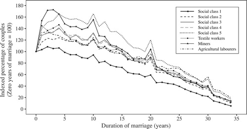 Figure 7 Distributions of couples by duration of marriage (in years), indexed at zero years married, by social class: England and Wales, 1911Note: Social classes 1–5 include occupational groups as follows: 1: professional occupations; 2: skilled non-manual occupations; 3: skilled manual occupations; 4: semi-skilled manual occupations; 5: unskilled manual occupations.Source: As for Figure 1.
