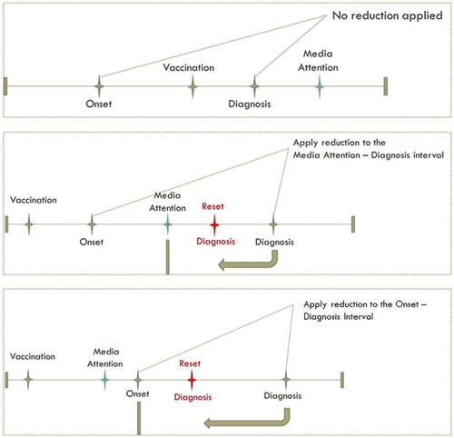 Figure 1. Application of detection bias.