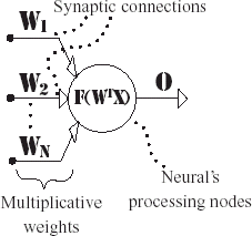 Figure 1. Symbolic representation of a neuron consisting of a processing node and synaptic connections.