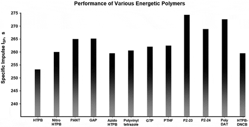 Figure 12. A comparison of performance when swapping out HTPB for energetic polymers in ammonium perchlorate based propellant formulation.