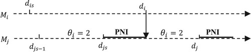Figure 5. Sample path with PNI case.