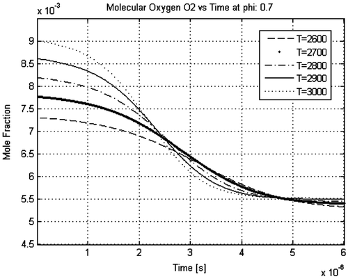 Figure 12. Molecular oxygen O2 over time at Φ = 0.7.