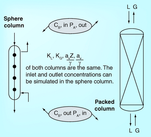 Figure 5.  String-of-sphere column Citation[45].γ: Unit volume of liquid; av: Interfacial area; CB: Concentration; G: Gas; KG; Overall gas mass transfer coeffiecient; KL; Overall liquid mass transfer coeffiecient; L: Liquid; PA: Partial pressure; Z: Height.